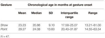 Age at Onset of Declarative Gestures and 24-Month Expressive Vocabulary Predict Later Language and Intellectual Abilities in Young Children With Williams Syndrome